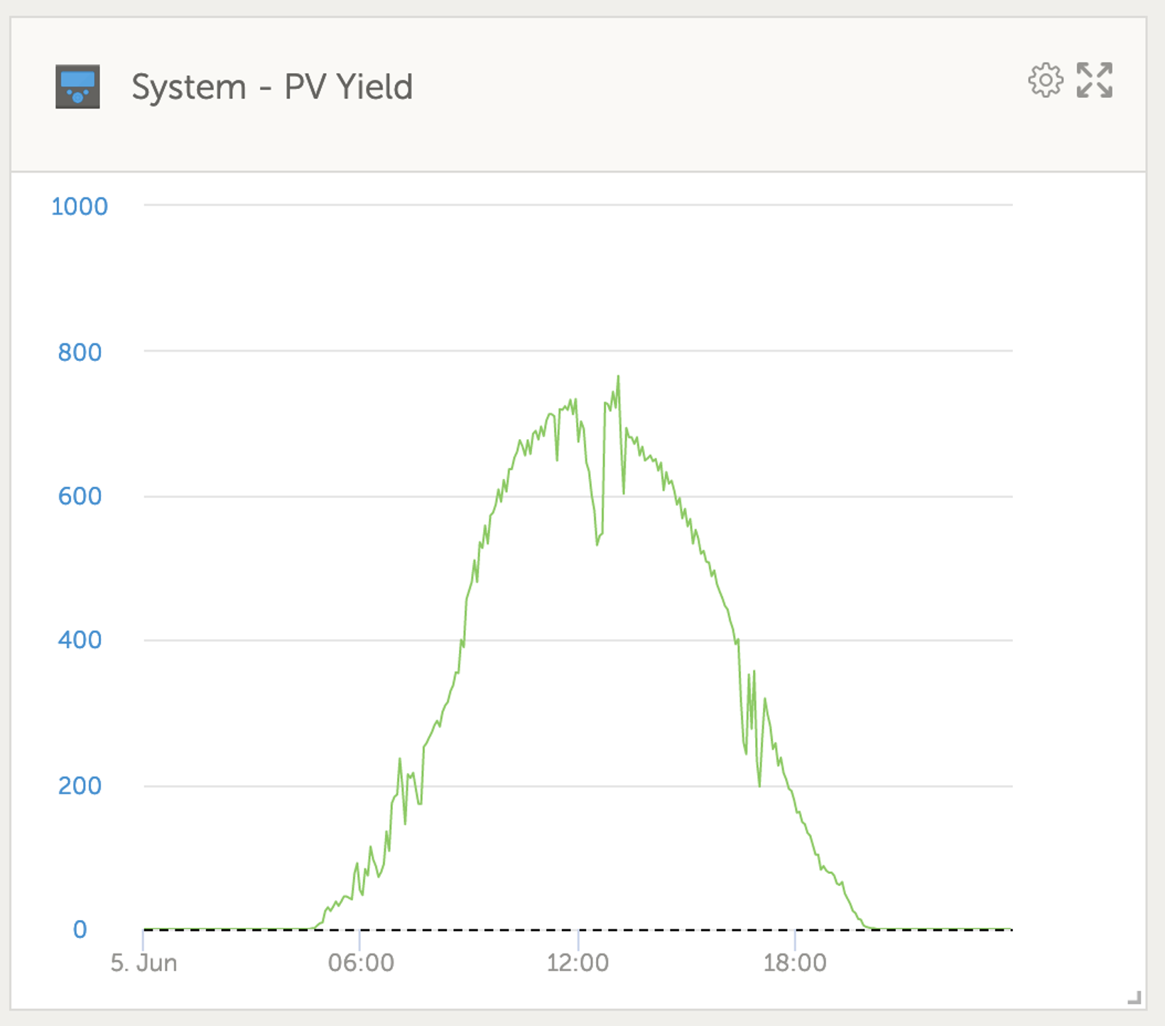 2024-06-06 PV Yield