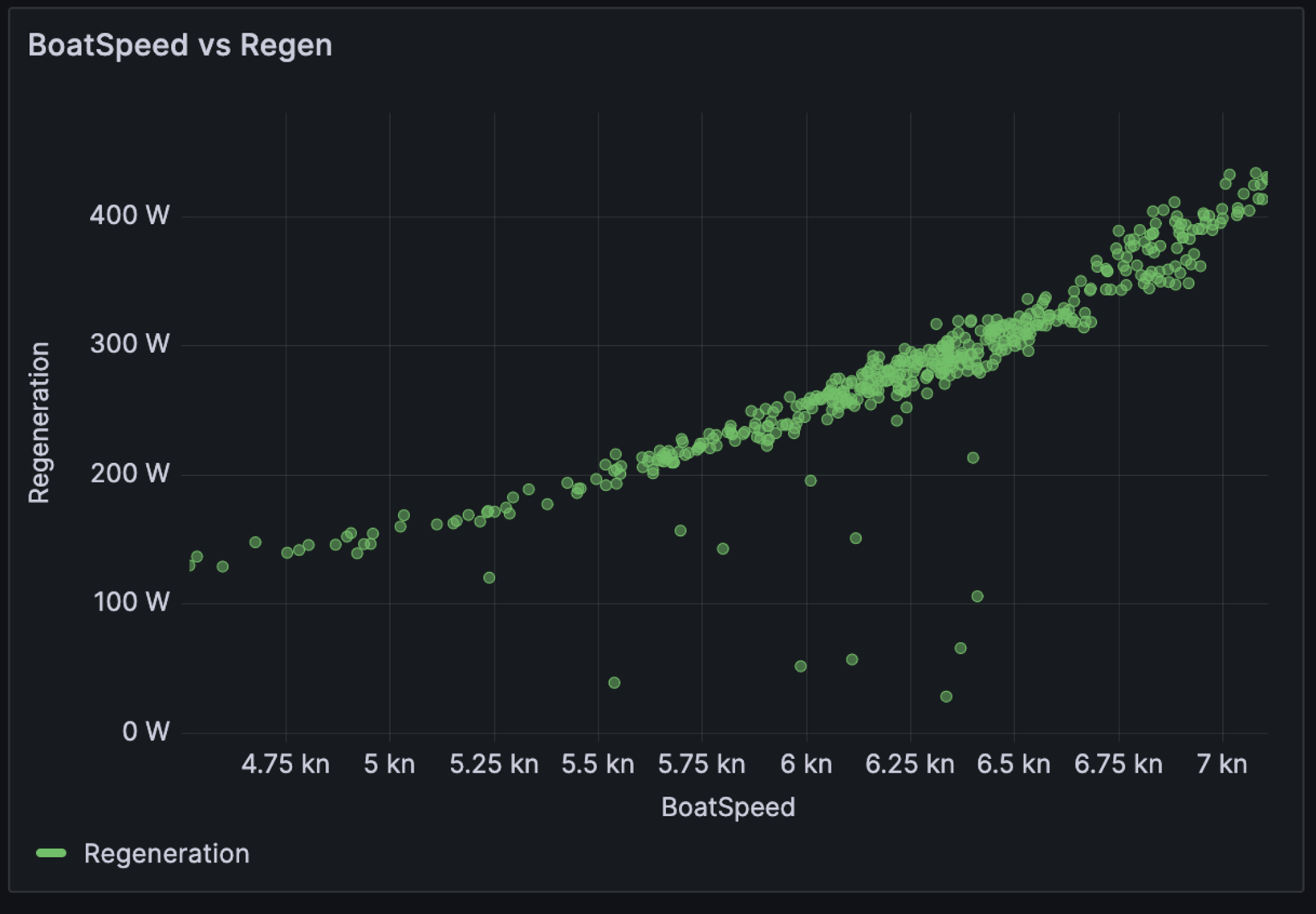 Regen Max Prop